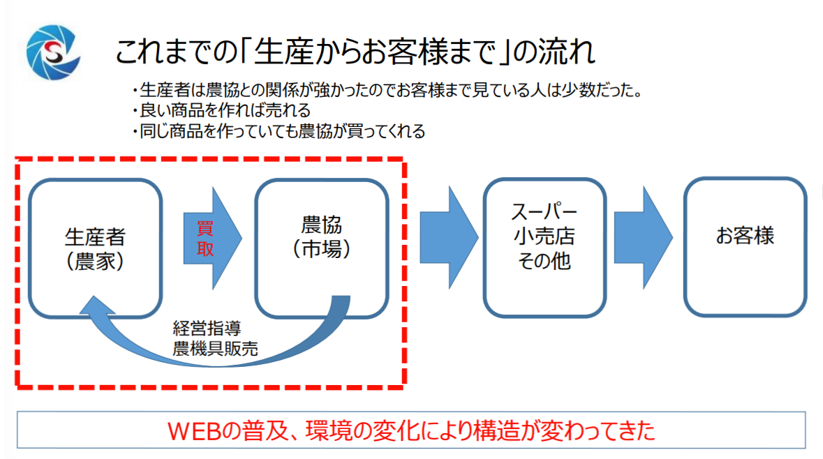 六次産業化 説明図 1