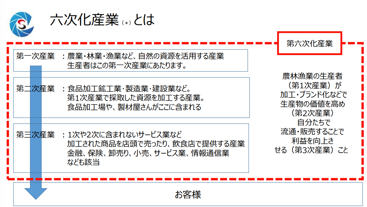 六次産業化 説明図 3